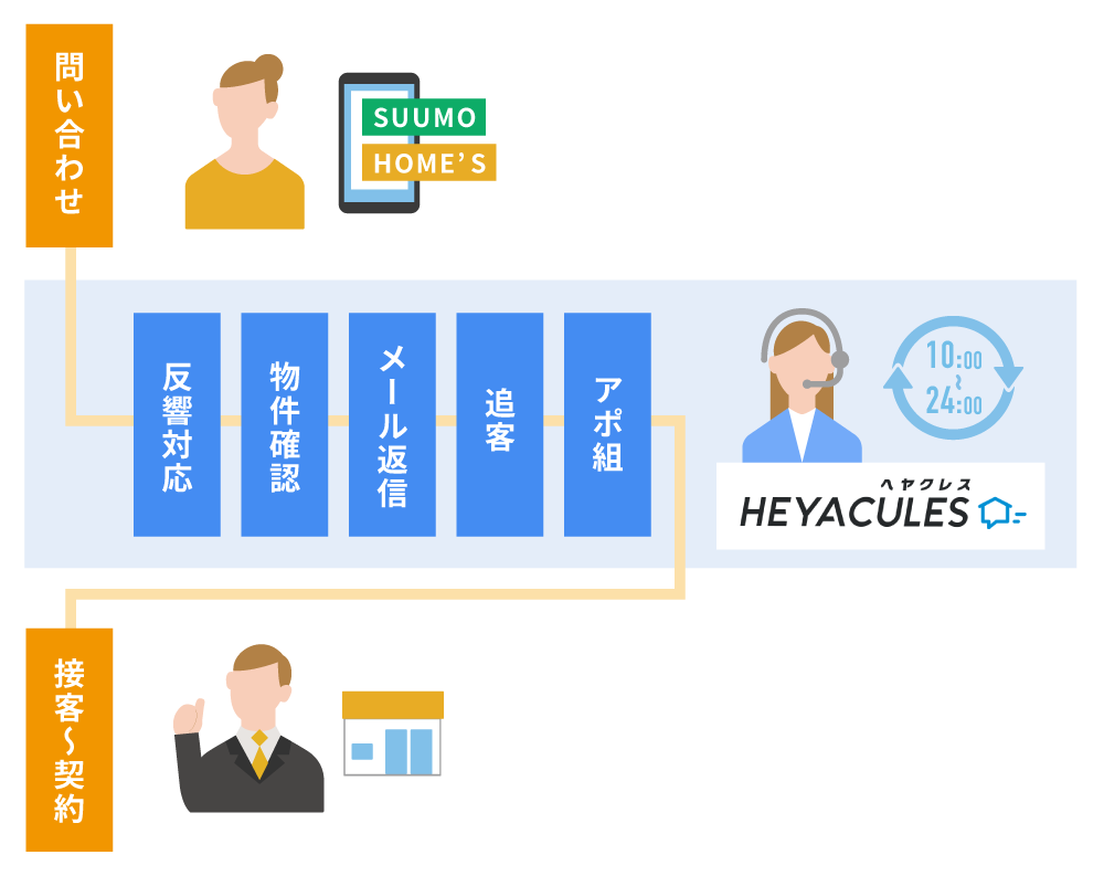 アポ組みアシスタントサービス