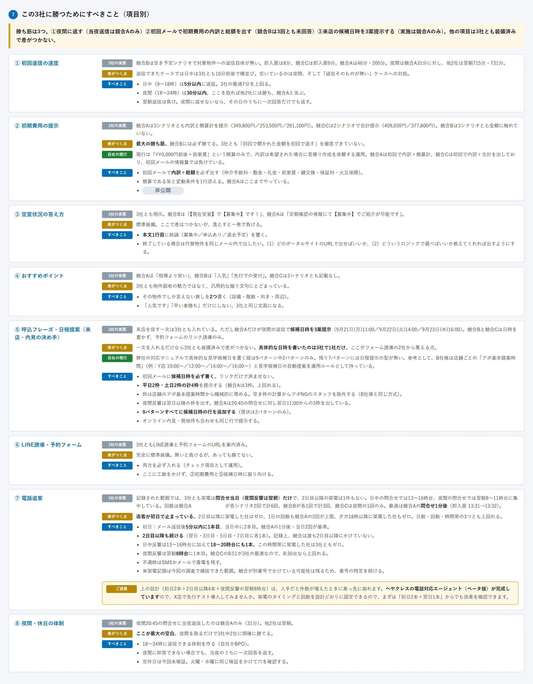 競合調査レポートの実物。初回返信の速度・初期費用の提示・空室状況の答え方などの項目別に、3社の実態、差がつく点、すべきことを整理した一覧
